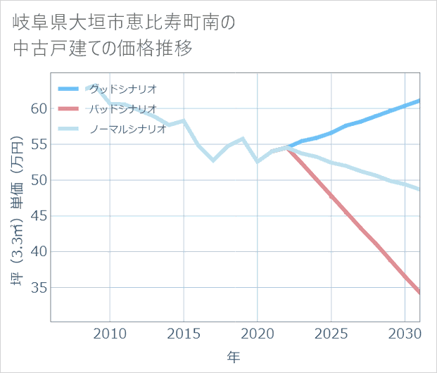 岐阜県大垣市恵比寿町南の中古戸建て価格推移