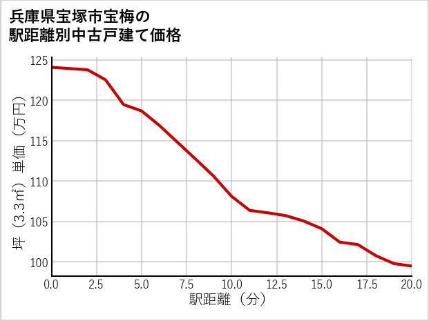兵庫県宝塚市宝梅の徒歩距離別の中古戸建て坪単価