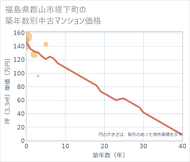 福島県郡山市堤下町の築年数別の中古マンション坪単価