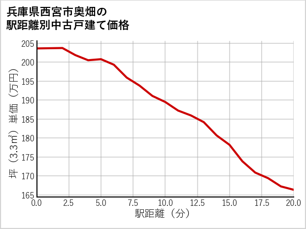 兵庫県西宮市奥畑の徒歩距離別の中古戸建て坪単価