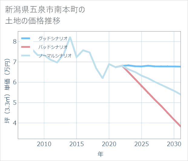 新潟県五泉市南本町の土地価格推移