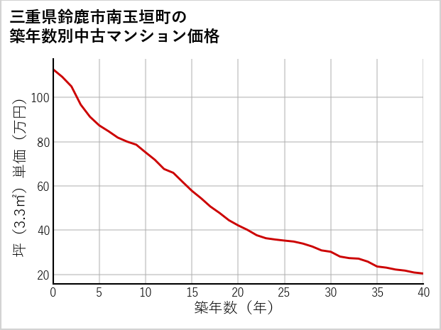 三重県鈴鹿市南玉垣町の築年数別の中古マンション坪単価