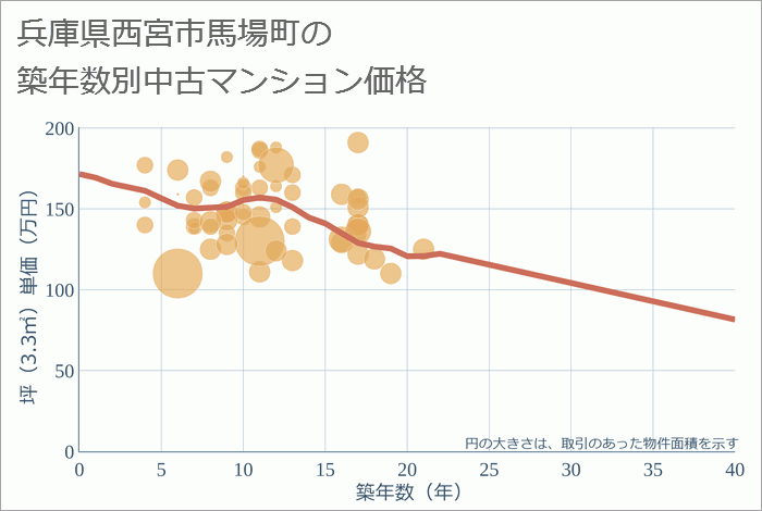 兵庫県西宮市馬場町の築年数別の中古マンション坪単価