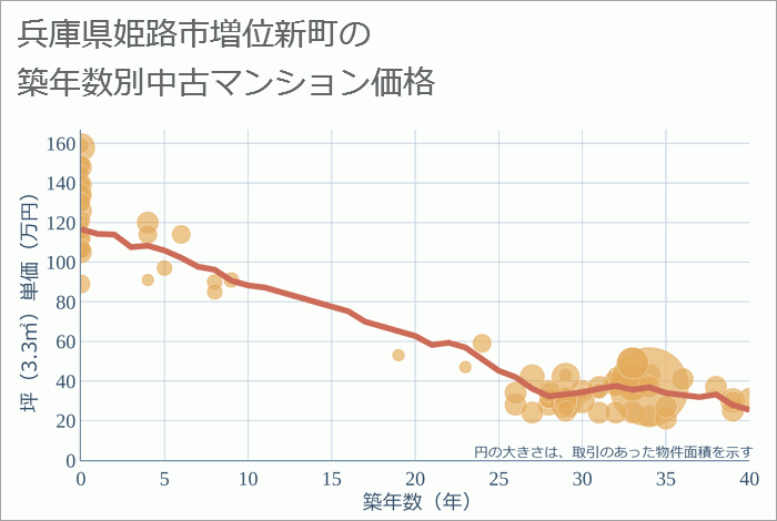 兵庫県姫路市増位新町の築年数別の中古マンション坪単価