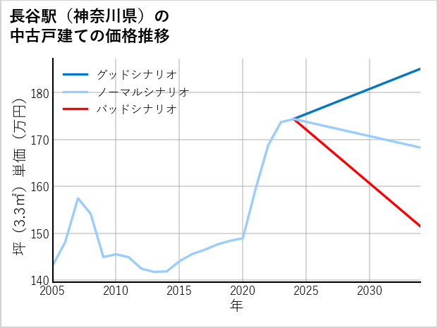 長谷駅（神奈川県）の中古戸建て価格推移
