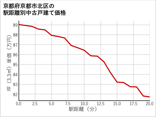 京都府京都市北区の徒歩距離別の中古戸建て坪単価