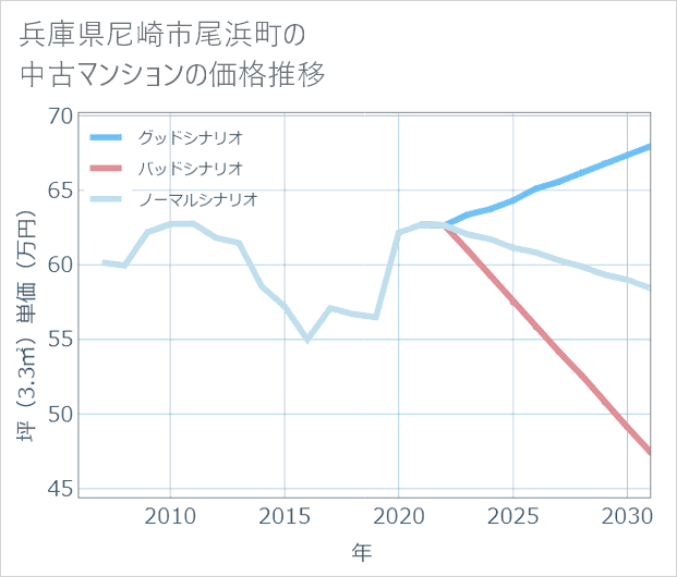 兵庫県尼崎市尾浜町の中古マンション価格推移