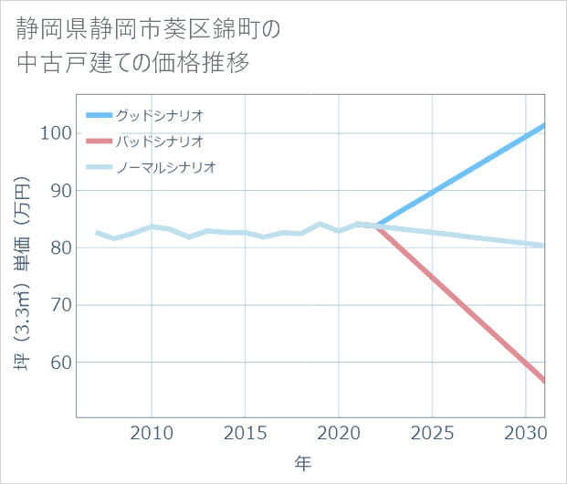 静岡県静岡市葵区錦町の中古戸建て価格推移