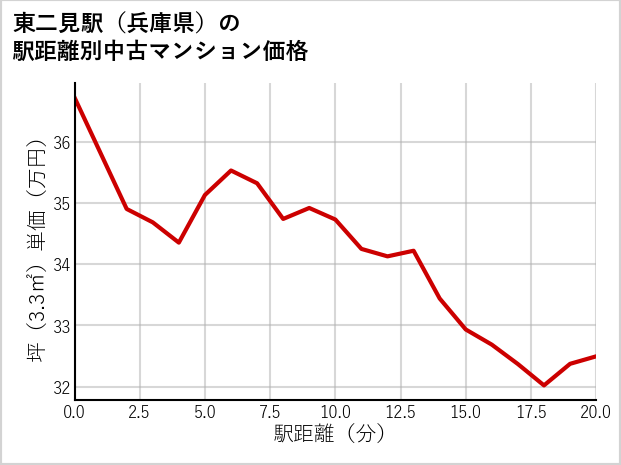東二見駅（兵庫県）の徒歩距離別の中古マンション坪単価