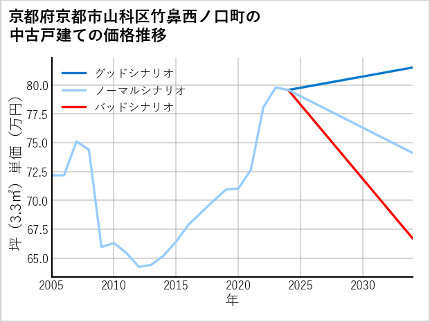 京都府京都市山科区竹鼻西ノ口町の中古戸建て価格推移