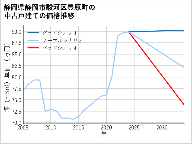 静岡県静岡市駿河区豊原町の中古戸建て価格推移