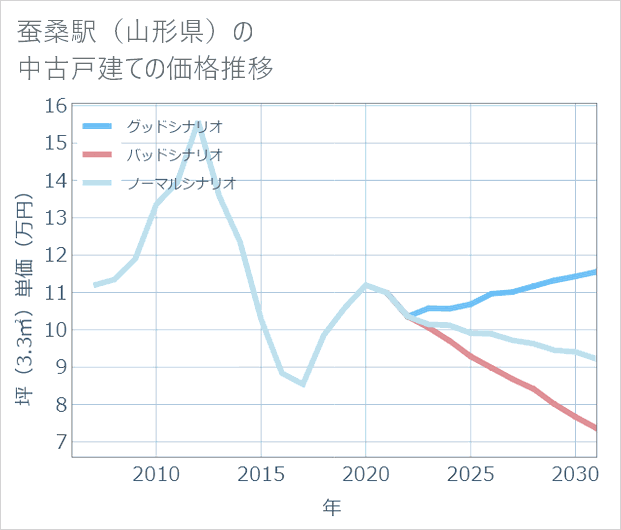 蚕桑駅(山形県)の中古戸建て価格推移