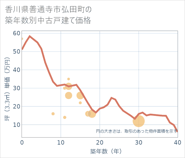 香川県善通寺市弘田町の築年数別の中古戸建て坪単価