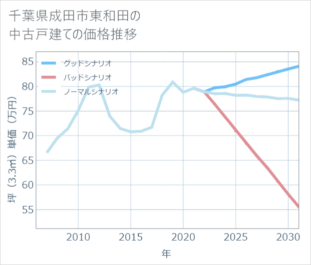 千葉県成田市東和田の中古戸建て価格推移