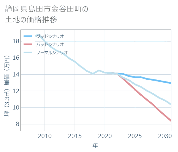静岡県島田市金谷田町の土地価格推移