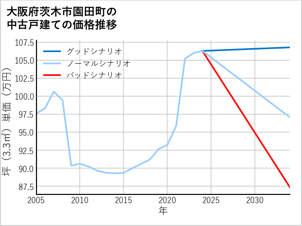 大阪府茨木市園田町の中古戸建て価格推移