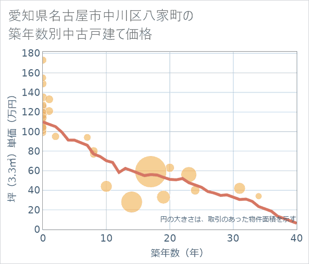 愛知県名古屋市中川区八家町の築年数別の中古戸建て坪単価