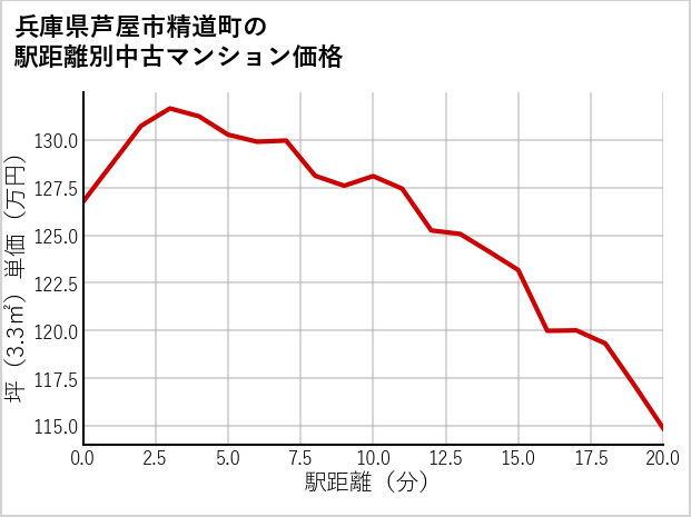 兵庫県芦屋市精道町の徒歩距離別の中古マンション坪単価