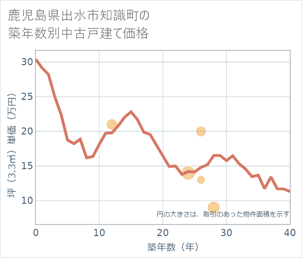 鹿児島県出水市知識町の築年数別の中古戸建て坪単価