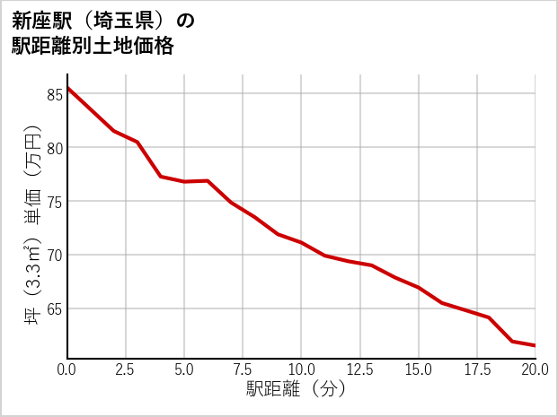新座駅（埼玉県）の徒歩距離別の土地坪単価