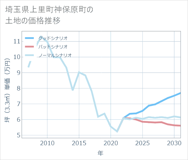 埼玉県上里町神保原町の土地価格推移
