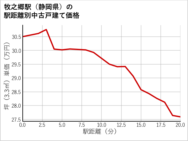牧之郷駅（静岡県）の徒歩距離別の中古戸建て坪単価