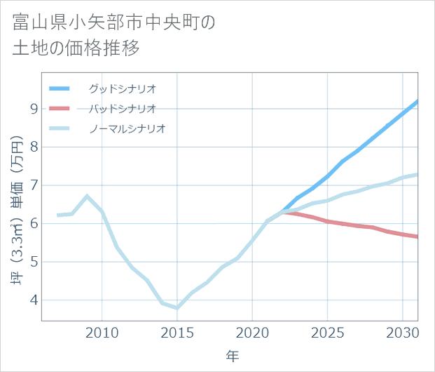 富山県小矢部市中央町の土地価格推移