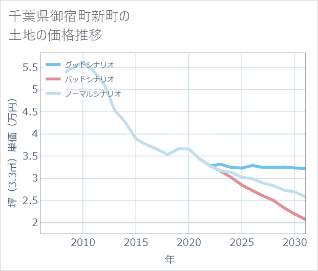 千葉県御宿町新町の土地価格推移