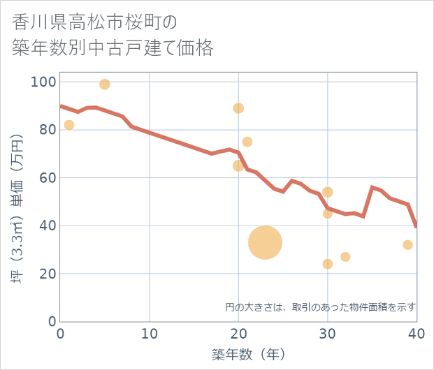 香川県高松市桜町の築年数別の中古戸建て坪単価