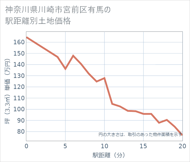 神奈川県川崎市宮前区有馬の徒歩距離別の土地坪単価