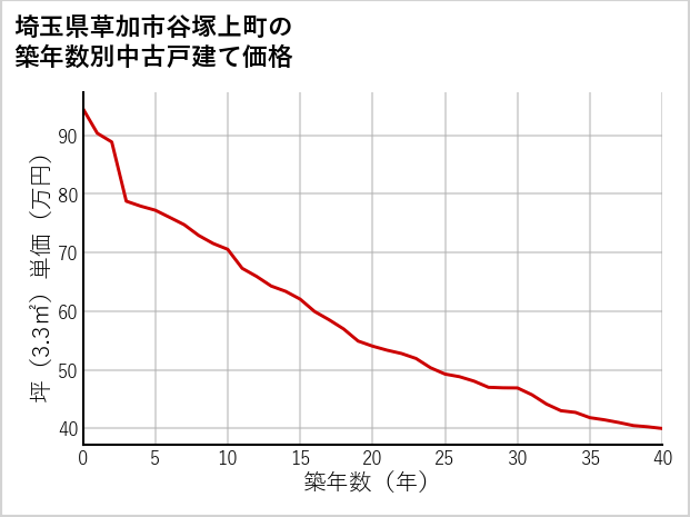 埼玉県草加市谷塚上町の築年数別の中古戸建て坪単価
