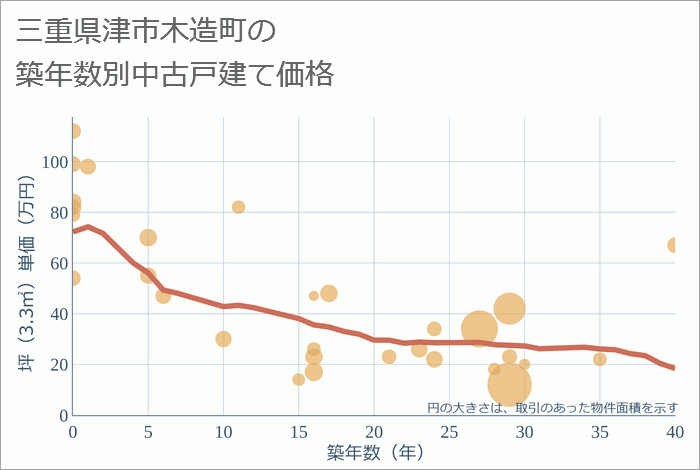 三重県津市木造町の築年数別の中古戸建て坪単価