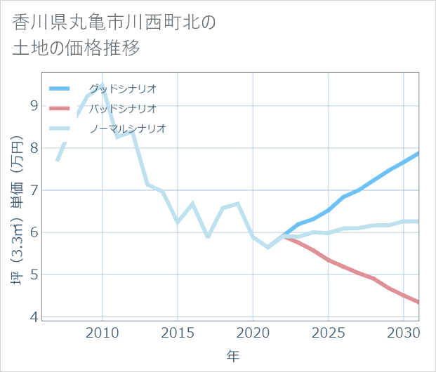 香川県丸亀市川西町北の土地価格推移