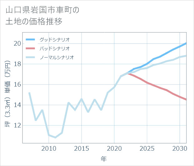 山口県岩国市車町の土地価格推移