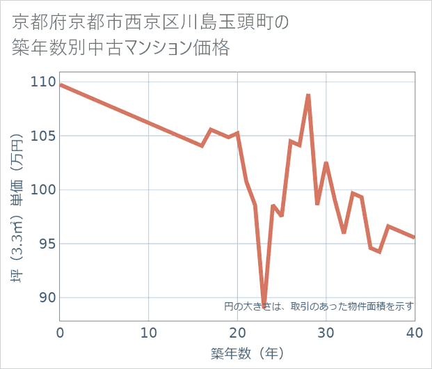 京都府京都市西京区川島玉頭町の築年数別の中古マンション坪単価