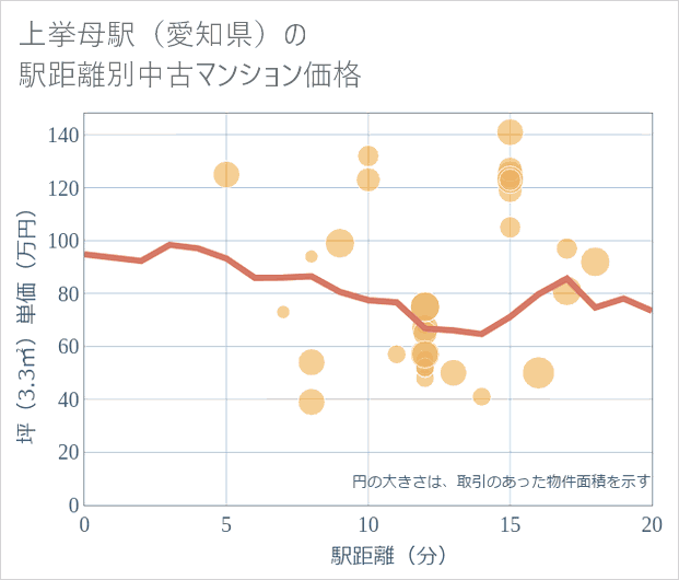 上挙母駅(愛知県)の徒歩距離別の中古マンション坪単価