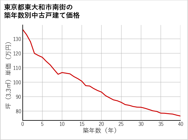 東京都東大和市南街の築年数別の中古戸建て坪単価
