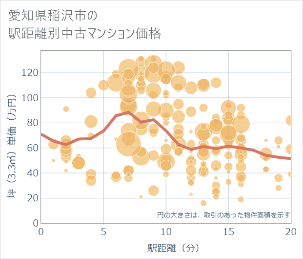 愛知県稲沢市の徒歩距離別の中古マンション坪単価