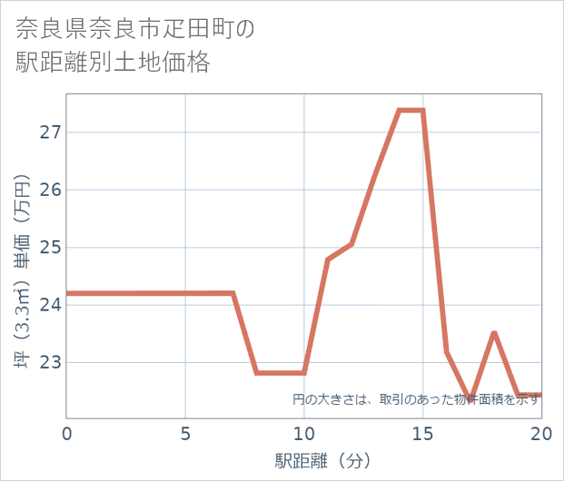 奈良県奈良市疋田町の徒歩距離別の土地坪単価