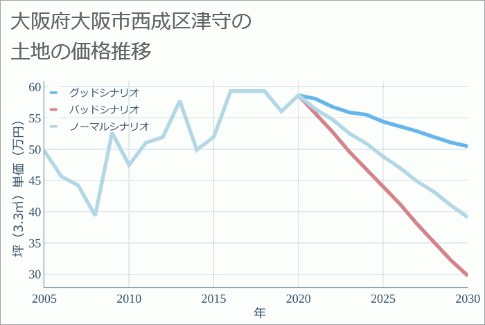 大阪府大阪市西成区津守の土地価格推移