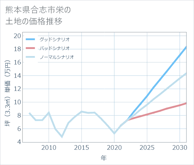 熊本県合志市栄の土地価格推移
