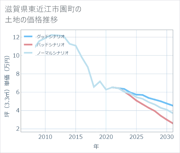 滋賀県東近江市園町の土地価格推移