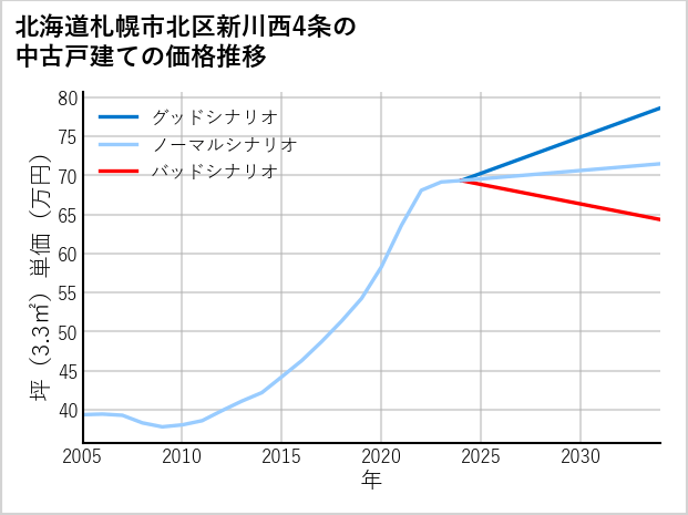 北海道札幌市北区新川西4条の中古戸建て価格推移