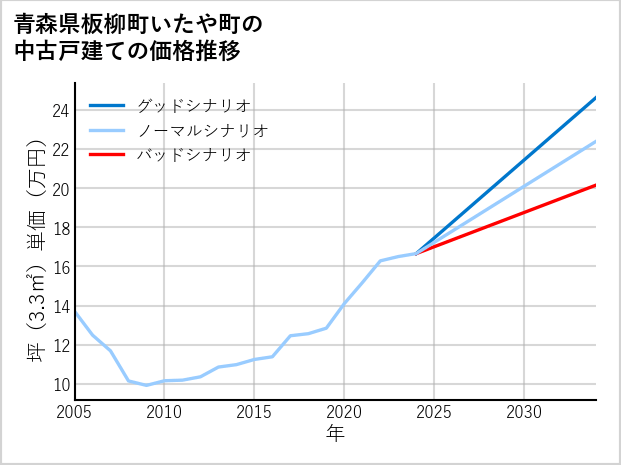 青森県板柳町いたや町の中古戸建て価格推移