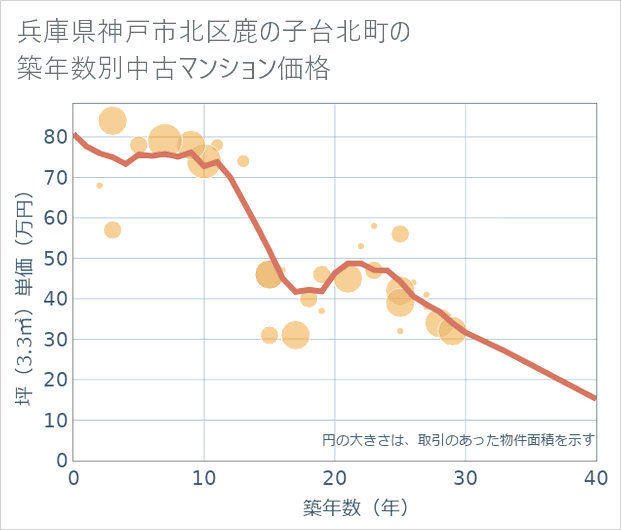 兵庫県神戸市北区鹿の子台北町の築年数別の中古マンション坪単価