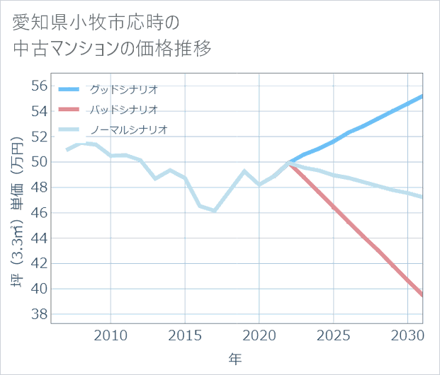 愛知県小牧市応時の中古マンション価格推移