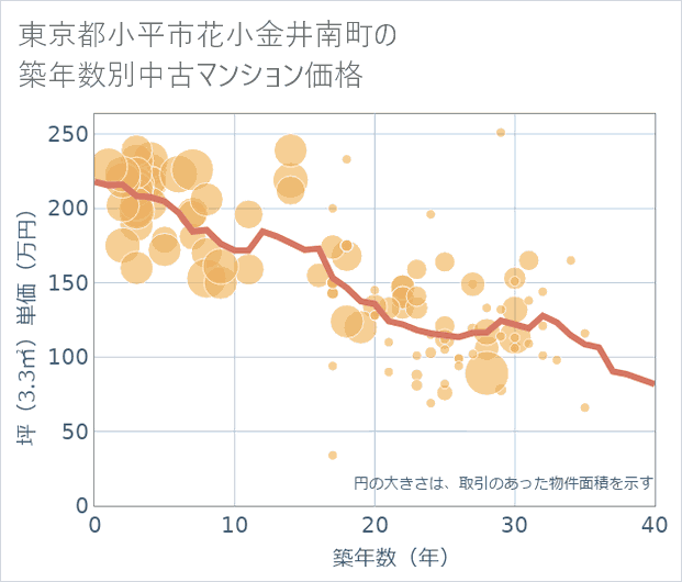 東京都小平市花小金井南町の築年数別の中古マンション坪単価