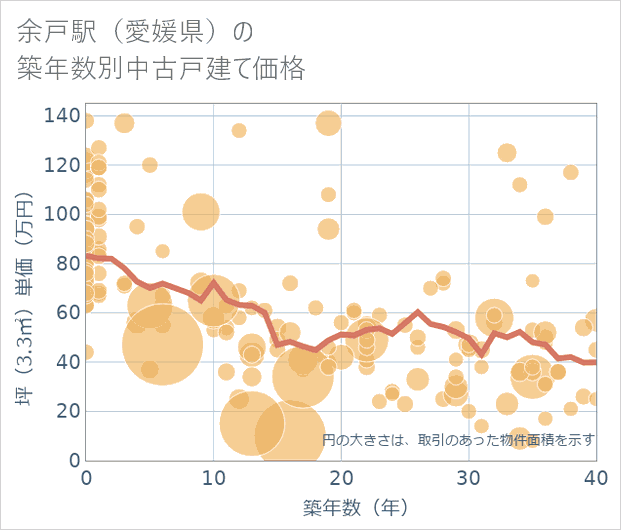 余戸駅（愛媛県）の築年数別の中古戸建て坪単価