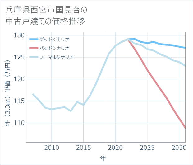 兵庫県西宮市国見台の中古戸建て価格推移