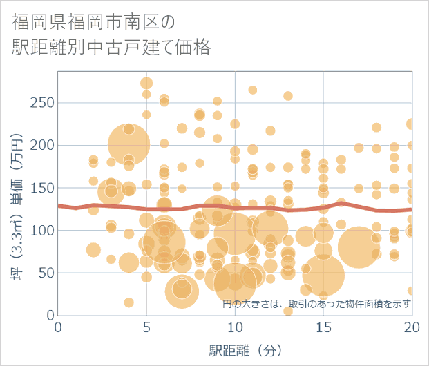 福岡県福岡市南区の徒歩距離別の中古戸建て坪単価